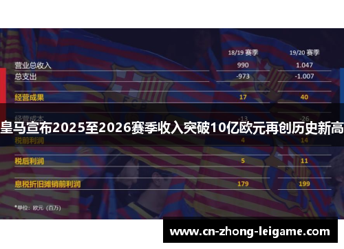 皇马宣布2025至2026赛季收入突破10亿欧元再创历史新高