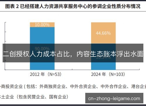 二创授权人力成本占比，内容生态账本浮出水面